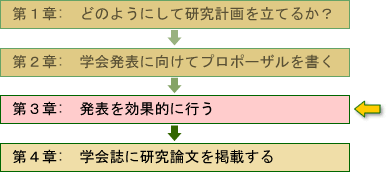 学会発表を効果的に行う