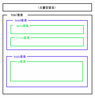 最小限HTM文書の要素