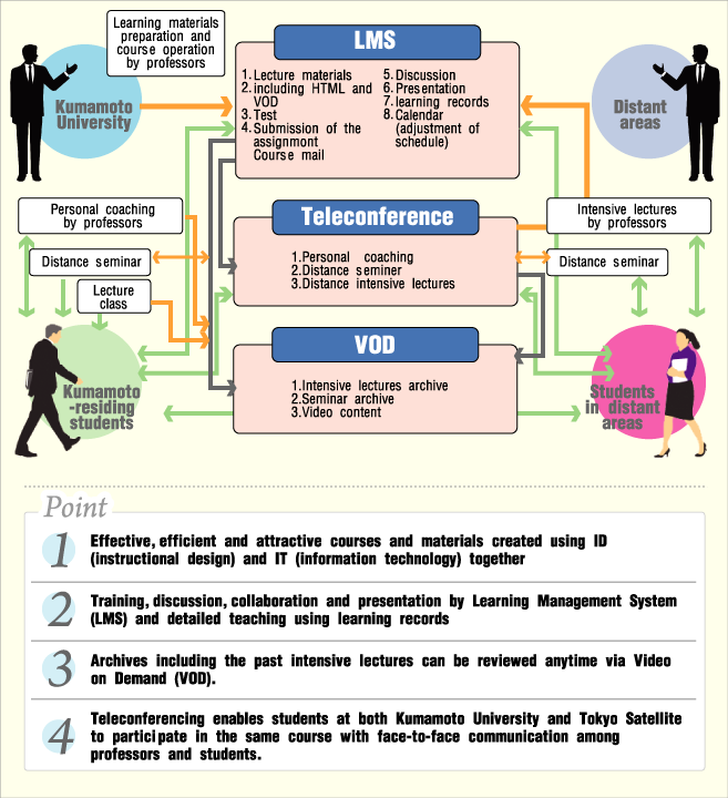 online based graduate school accessible nationwide concept 教授