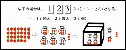 十進法と二進法