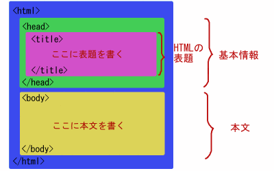 HTMLファイルの構造