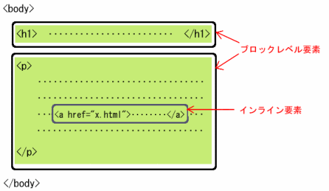 ブロックレベル要素とインライン要素