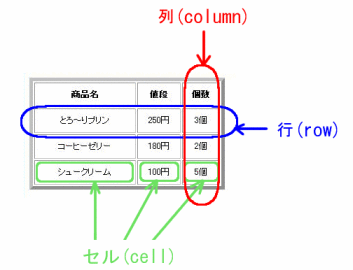 表の構成