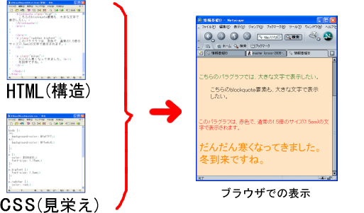 HTMLとCSSによる表現