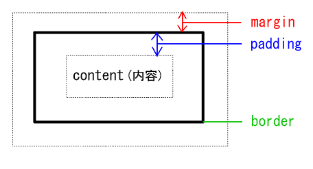 ボックスモデル