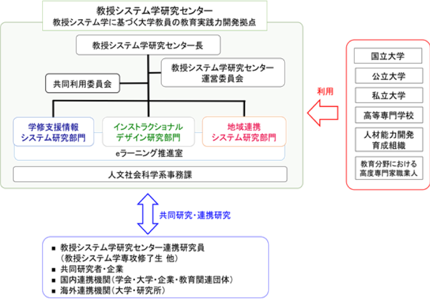 組織図